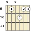 Diagram of a G# 13th sus4 guitar chord at the 9 fret (third inversion)