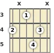 Diagram of a G# 6th guitar chord at the 3 fret