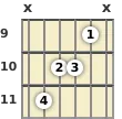 Diagram of a G# 6th guitar chord at the 9 fret