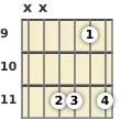 Diagram of a G# 7th sus4 guitar chord at the 9 fret (first inversion)