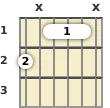 Diagrama de un acorde de barra de guitarra de Sol sostenido 7ª en el el primer traste (tercera inversión)