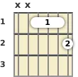 Diagram of a G# 7th guitar barre chord at the 1 fret (second inversion)