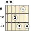 Diagram of a G# 7th guitar chord at the 9 fret (first inversion)