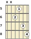Diagram of a G# 7th guitar chord at the 5 fret