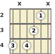 Schéma d'un accord de Sol dièse 9 sus4 à la guitare à la la deuxième frette