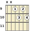 Diagram of a G# diminished 7th guitar chord at the 9 fret (first inversion)