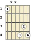 Diagram of a G# diminished 7th guitar chord at the 1 fret (third inversion)