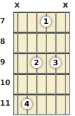 Diagram of a G# diminished guitar chord at the 7 fret