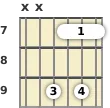Diagram of a G# diminished guitar barre chord at the 7 fret (first inversion)