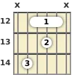 Diagram of a G# diminished guitar barre chord at the 12 fret (first inversion)