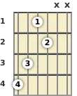 Diagram of a G# diminished guitar chord at the 1 fret