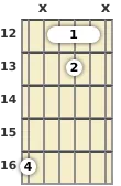 Diagram of a G# diminished guitar barre chord at the 12 fret