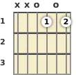 Diagram of a G# diminished 7th guitar chord at the open position (second inversion)