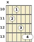 Diagram of a G# major 13th guitar chord at the 10 fret