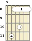 Diagram of a G# major 13th guitar barre chord at the 8 fret