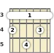 Diagram of a G# major 9th guitar barre chord at the 3 fret