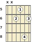 Diagram of a G# major 9th guitar chord at the 5 fret