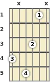 Diagram of a G# major 9th guitar chord at the 1 fret