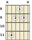 Diagrama de um acorde Sol sustenido menor para violão no a oitava casa