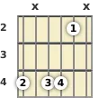 Schéma d'un accord de Sol dièse mineur 11 à la guitare à la la deuxième frette