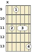 Diagram of a G# minor 13th guitar chord at the 9 fret