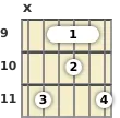Diagram of a G# minor 6th guitar barre chord at the 9 fret
