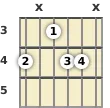 Diagram of a G# minor 6th guitar chord at the 3 fret
