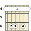 Diagram of a G# minor 6th guitar barre chord at the 4 fret