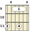 Diagrama de un acorde de barra de guitarra de Sol sostenido menor 7ª en el el noveno traste (segunda inversión)