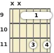 Diagrama de un acorde de barra de guitarra de Sol sostenido menor 7ª en el el noveno traste (primera inversión)