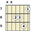 Diagram of a G# minor (add9) guitar chord at the 7 fret (third inversion)