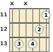 Diagram of a G# minor (add9) guitar chord at the 11 fret (third inversion)