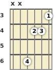 Diagram of a G# minor, major 7th guitar chord at the 3 fret