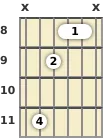 Diagram of a G# minor, major 7th guitar barre chord at the 8 fret