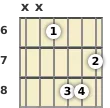 Schéma d'un accord de Sol dièse mineure, majeure 7 à la guitare à la la sixième frette