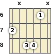 Diagram of a G# minor 6th (add9) guitar chord at the 6 fret (first inversion)