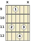 Diagram of a G# minor 9th, major 7th guitar chord at the 9 fret