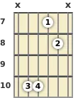 Diagram of a G suspended guitar chord at the 7 fret