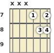 Diagram of a G suspended guitar chord at the 7 fret (second inversion)