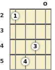 Diagram of an A 7th mandolin chord at the open position