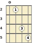 Diagram of an A 7th mandolin chord at the open position (third inversion)