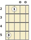 Diagram of an A minor mandolin chord at the open position (first inversion)