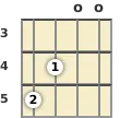 Diagram of an A minor 6th mandolin chord at the open position (first inversion)