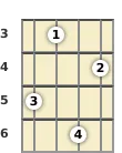 Diagram of an A♭ 6th mandolin chord at the 3 fret (first inversion)