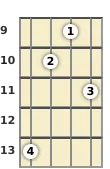 Diagram of an A♭ 7th mandolin chord at the 9 fret