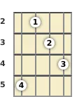 Diagram of an A♭ augmented mandolin chord at the 2 fret (first inversion)