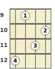 Diagram of an A♭ diminished mandolin chord at the 9 fret (third inversion)