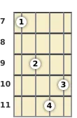 Diagram of an A♭ diminished mandolin chord at the 7 fret (second inversion)