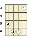 Diagram of an A♭ major 7th mandolin chord at the 3 fret (first inversion)