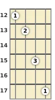 Diagram of an A minor 7th, flat 5th mandolin chord at the 12 fret (third inversion)